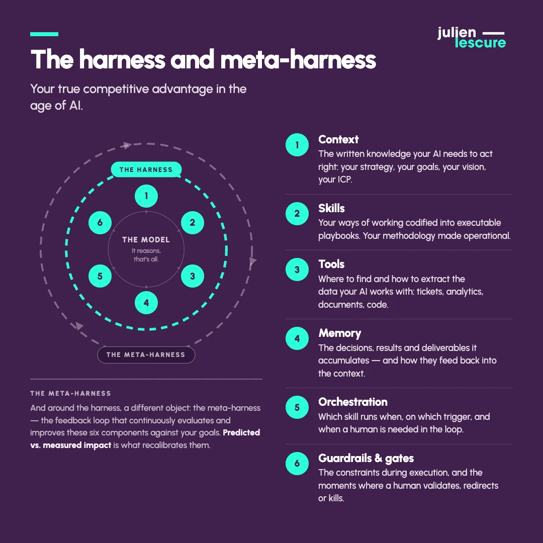 The PM harness: the model at the center, six numbered components around it, enclosed by the harness boundary and the meta-harness feedback ring